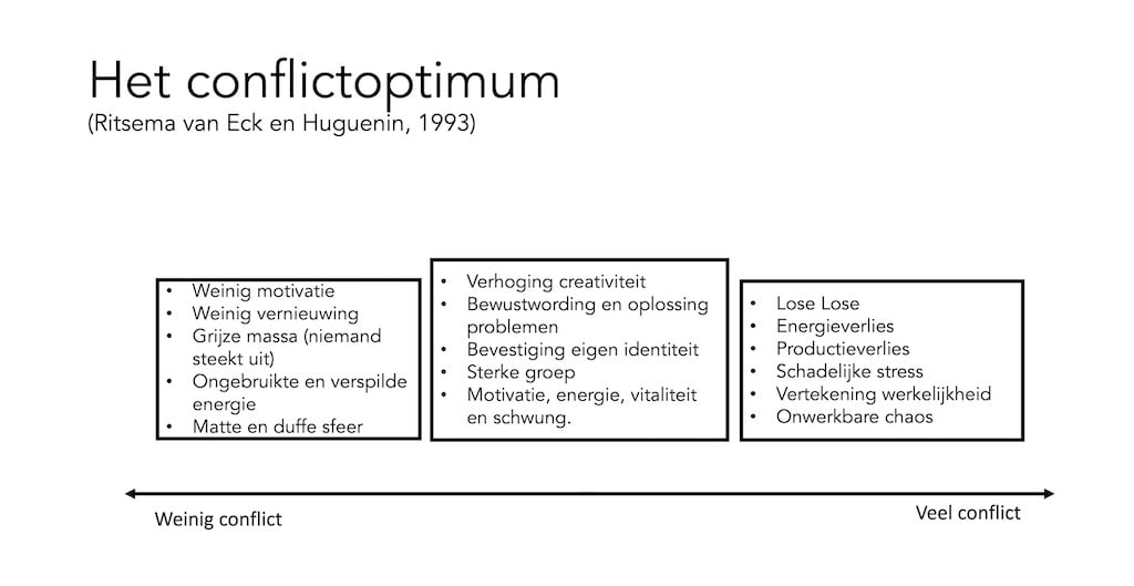 Het conflictoptimum: de zone van productieve spanning tussen te weinig en te veel conflict in een crisisteam