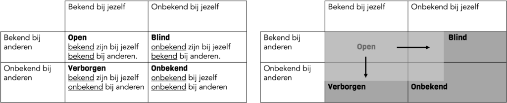 Het Johari-venster: open ruimte, blinde vlek, verborgen gebied en onbekend terrein bij feedback in crisisteams